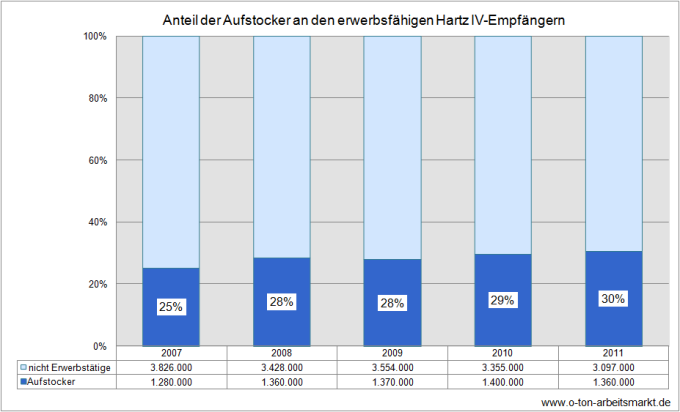 Quelle: Bundesagentur für Arbeit, Erwerbstätige Arbeitslosengeld II-Bezieher - Deutschland mit Ländern und Kreisen, Darstellung O-Ton Arbeitsmarkt.
