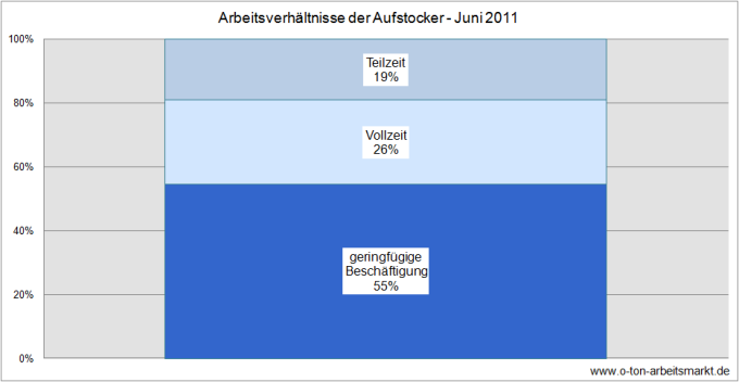 Quelle: Bundesagentur für Arbeit, Erwerbstätige Arbeitslosengeld II-Bezieher - Deutschland mit Ländern und Kreisen, Darstellung O-Ton Arbeitsmarkt.