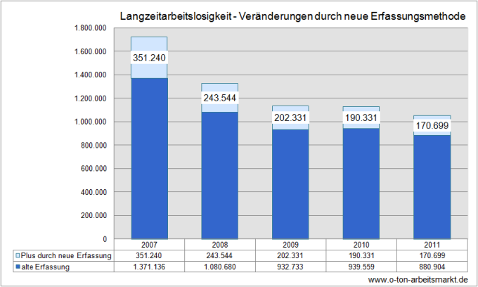 Quelle: Bundesagentur für Arbeit (Januar 2012), Einführung der integrierten Dauern in der Arbeitslosenstatistik zum Berichtsmonat Januar 2012, S.2, Darstellung O-Ton Arbeitsmarkt.
