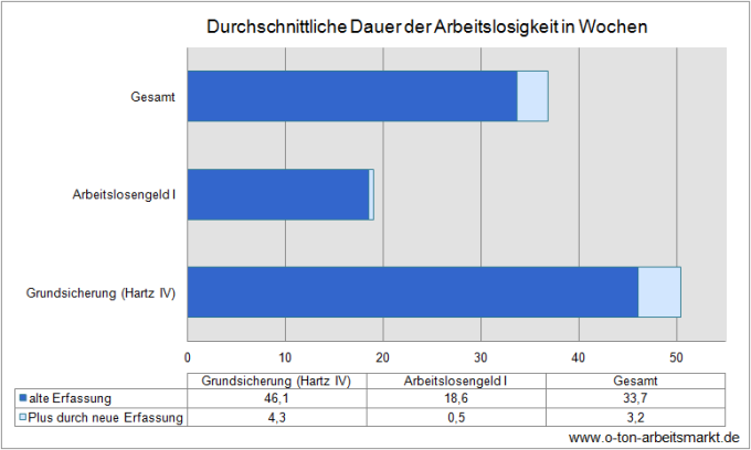 Quelle: Bundesagentur für Arbeit (Januar 2012), Einführung der integrierten Dauern in der Arbeitslosenstatistik zum Berichtsmonat Januar 2012, S. 13, Darstellung O-Ton Arbeitsmarkt.