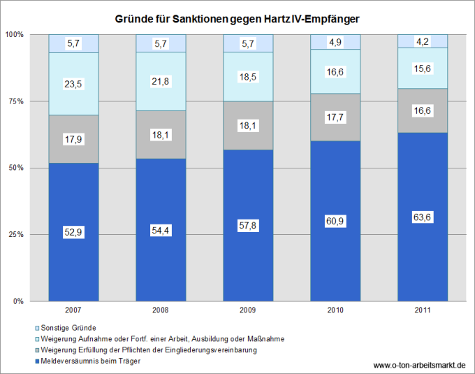 Quelle: Bundesagentur für Arbeit, Zeitreihe zu Sanktionen - Deutschland mit Ländern, Darstellung O-Ton Arbeitsmarkt.