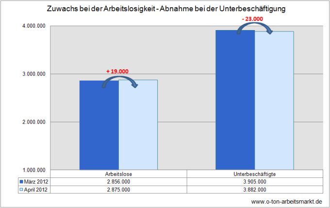 Quelle: Bundesagentur für Arbeit (April 2012), Der Arbeits- und Ausbildungsmarkt in Deutschland, Tabellenanhang 1.1, S. 54, Darstellung O-Ton Arbeitsmarkt.