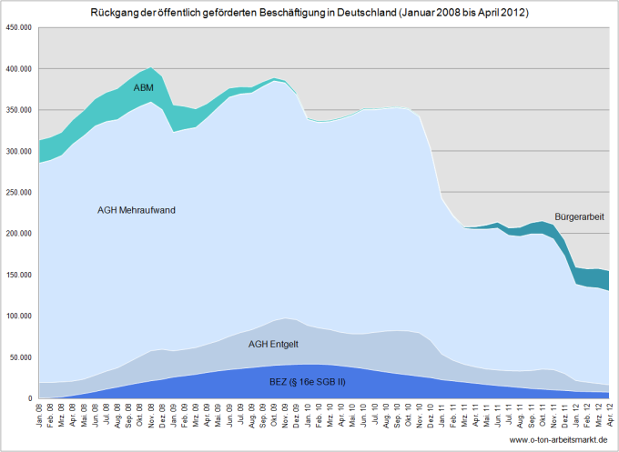 Quelle: Bundesagentur für Arbeit (2012), Zeitreihen zu ausgewählten arbeitsmarktpolitischen Instrumenten, Bund/West/Ost, Deutschland, Bestand, Darstellung O-Ton Arbeitsmarkt.
