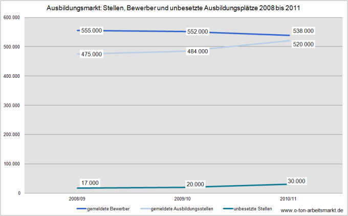 Quelle: Bundesagentur für Arbeit (September 2011), Bewerber und Berufsausbildungsstellen, S.5, Darstellung O-Ton Arbeitsmarkt
