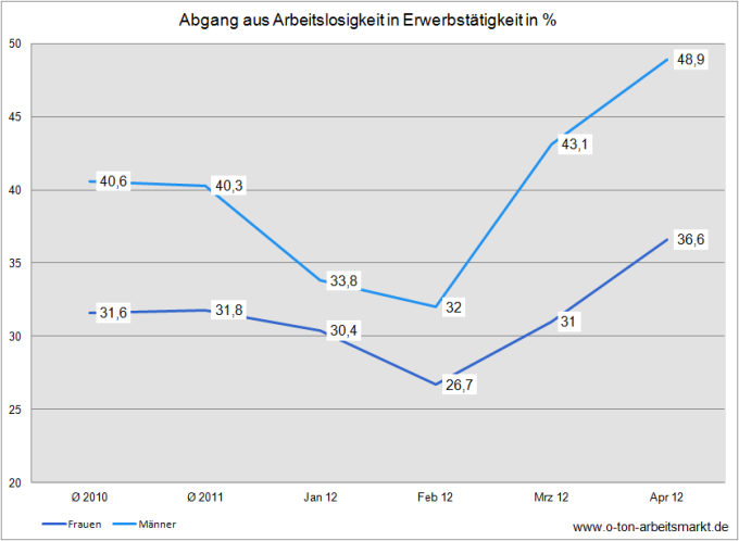 Quelle: Bundesagentur für Arbeit (April 2012), Analyse des Arbeitsmarktes für Frauen und Männer, S. 41, Darstellung O-Ton Arbeitsmarkt.