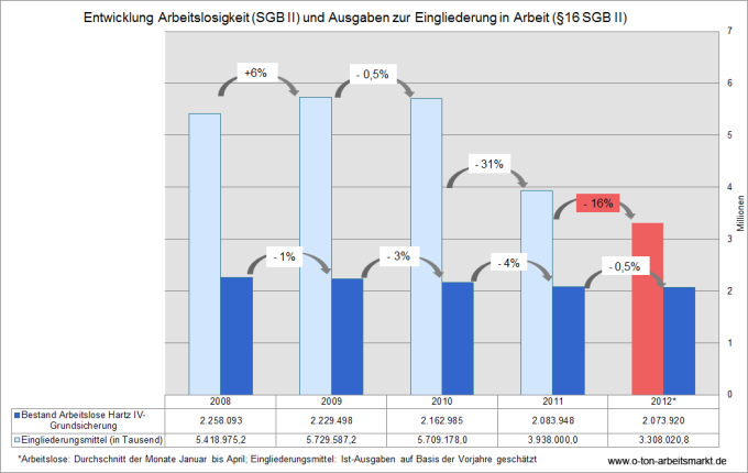 Quelle: Bundesagentur für Arbeit (verschiedene Jahrgänge), Eingliederungsbilanzen, Tabelle 1; Bundesministerium der Finanzen, Bundeshaushalt 2012, Einzelplan 11, Kapitel 12, Leistungen der Grundsicherung für Arbeitsuchende; Bundesagentur für Arbeit (verschiedene Jahrgänge), Arbeitslose nach Rechtskreisen (Jahresheft), Tabelle 1, Darstellung O-Ton Arbeitsmarkt.