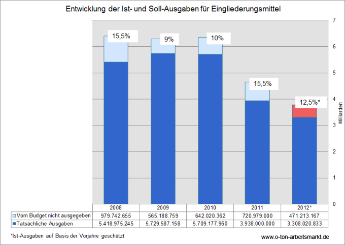 Quelle: Bundesagentur für Arbeit (verschiedene Jahrgänge), Eingliederungsbilanzen, Tabelle 1; Bundesministerium der Finanzen, Bundeshaushalt 2012, Einzelplan 11, Kapitel 12, Leistungen der Grundsicherung für Arbeitsuchende; Bundesagentur für Arbeit (verschiedene Jahrgänge), Arbeitslose nach Rechtskreisen (Jahresheft), Tabelle 1, Darstellung O-Ton Arbeitsmarkt.