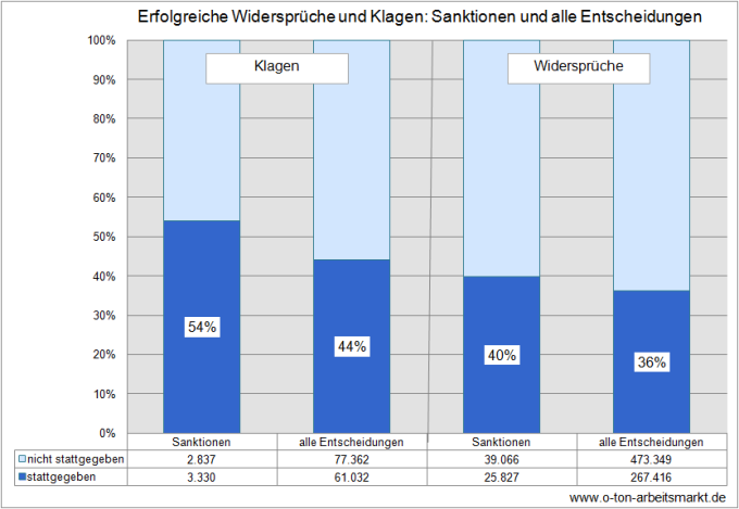 Quelle: Bundesregierung (April 2012), Antwort auf die Kleine Anfrage der Linken, Drucksache 17/9335, Anlage 1 und 2, Darstellung O-Ton Arbeitsmarkt