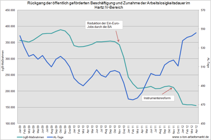 Quelle: Bundesagentur für Arbeit (Januar 2009 bis April 2012), Arbeitslose nach Rechtskreisen (Monatsheft), Tab. 24; Zeitreihen zu ausgewählten arbeitsmarktpolitischen Instrumenten, Deutschland, SGB II, Bestandsdaten, Darstellung O-Ton Arbeitsmarkt