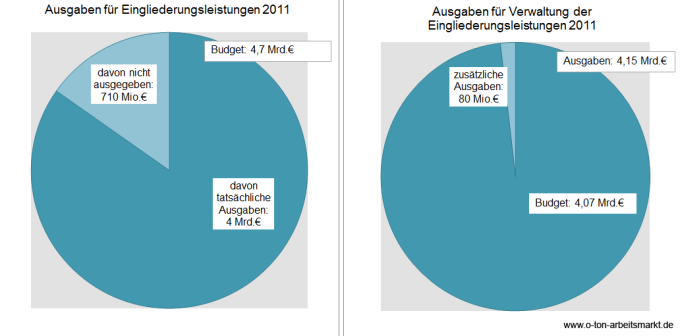Quelle: Bundesregierung (April 2012), Antwort auf die Kleine Anfrage der Linke, Drucksache 17/9466, S. 13 u. 20, Darstellung O-Ton Arbeitsmarkt
