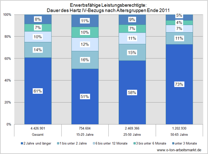 Quelle: Bundesagentur für Arbeit (Dezember 2011), Verweildauern im SGB II, Deutschland mit Ländern und Kreisen, Tabellen 6, 9, 10, 11, Darstellung O-Ton Arbeitsmarkt