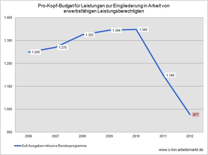 Quelle: Bremer Institut für Arbeitsmarktforschung und Jugendberufshilfe (BIAJ) (2012), Budgets und Ausgaben für “Leistungen zur Eingliederung in Arbeit” 2006 bis 2011/2012, Berechnung und Darstellung O-Ton-Arbeitsmarkt