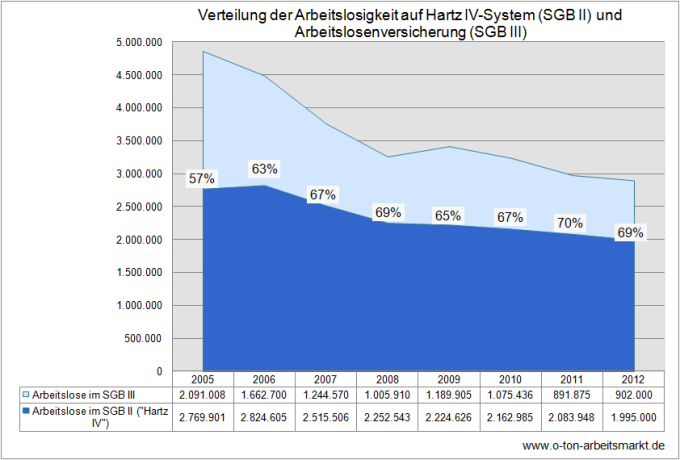 Quelle: Bundesagentur für Arbeit (Mai 2012): Strukturen der Arbeitslosigkeit, S. 11, Darstellung O-Ton-Arbeitsmarkt