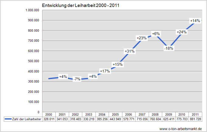 Quelle: Bundesagentur für Arbeit (2012): Leiharbeitnehmer und Verleihbetriebe, Deutschland, Zeitreihe, Berechnung und Darstellung O-Ton Arbeitsmarkt