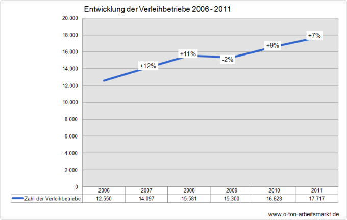 Quelle: Bundesagentur für Arbeit (Juli 2012), Leiharbeitnehmer und Verleihbetriebe, 2. Halbjahr 2011, Tabelle 4.3, Darstellung O-Ton Arbeitsmarkt