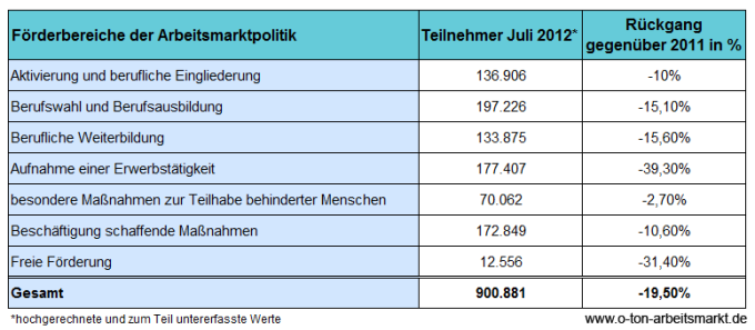 Quelle: Bundesagentur für Arbeit (Juli 2012), Der Arbeits- und Ausbildungsmarkt in Deutschland, S. 83, Darstellung O-Ton Arbeitsmarkt