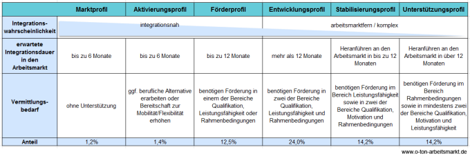 Quelle: Bundesagentur für Arbeit (2012): Das arbeitnehmerorientierte Integrationskonzept der Bundesagentur für Arbeit (SGB II und SGB III), S. 13 ff., Darstellung O-Ton-Arbeitsmarkt
