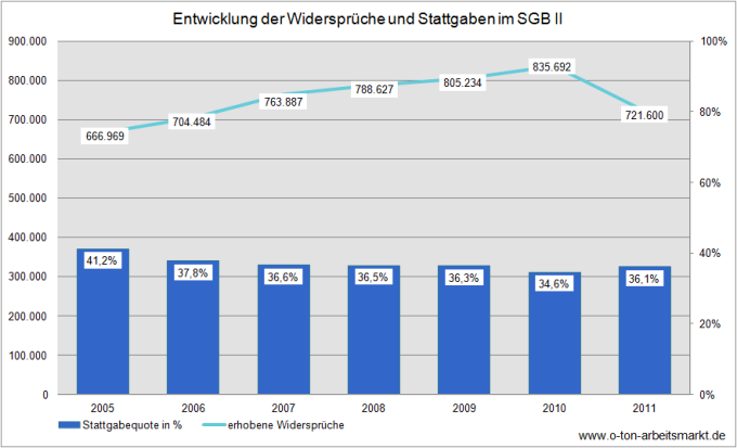 Quelle: Deutscher Bundestag (2012), Antwort auf die Kleine Anfrage der Fraktion Die Linke u.a., Drucksache 17/10327, S. 23 ff., Darstellung O-Ton Arbeitsmarkt