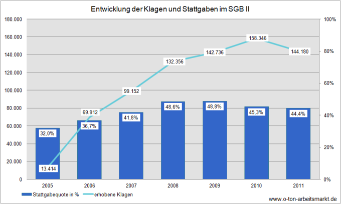 Quelle: Deutscher Bundestag (2012), Antwort auf die Kleine Anfrage der Fraktion Die Linke u.a., Drucksache 17/10327, S. 23 ff., Darstellung O-Ton Arbeitsmarkt