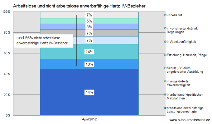 Quelle: Bundesagentur für Arbeit (August 2012), Der Arbeits- und Ausbildungsmarkt in Deutschland (Monatsbericht), S. 23, Darstellung O-Ton Arbeitsmarkt
