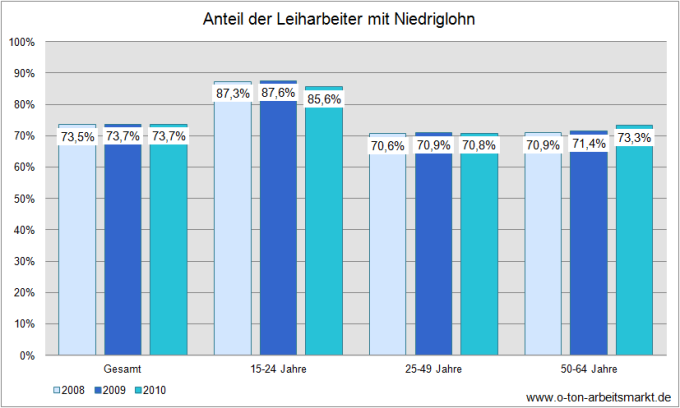 Quelle: Deutscher Bundestag (2012), Antwort auf die Kleine Anfrage der Fraktion Die Linke u.a., Drucksache 17/10432, S. 7, Darstellung O-Ton Arbeitsmarkt