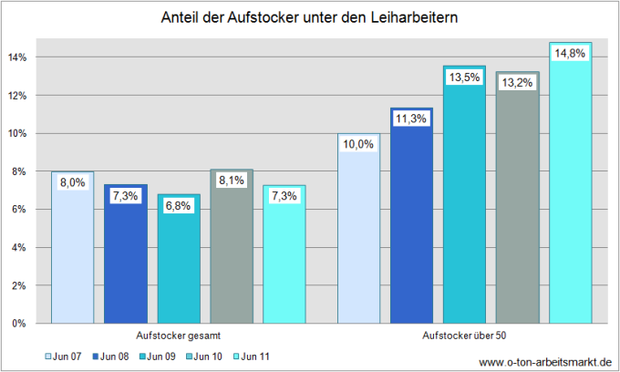 Quelle: Deutscher Bundestag (2012), Antwort auf die Kleine Anfrage der Fraktion Die Linke u.a., Drucksache 17/10432, S. 8, Darstellung O-Ton Arbeitsmarkt
