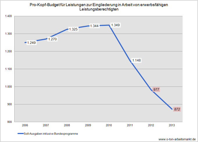 Quelle: Bremer Institut für Arbeitsmarktforschung und Jugendberufshilfe (BIAJ) (2012), Budgets und Ausgaben für “Leistungen zur Eingliederung in Arbeit” 2006 bis 2011 bzw. 2012/2013, Berechnung und Darstellung O-Ton-Arbeitsmarkt, erwerbsfähige Leistungsberechtigte 2012 und 2013 geschätzt