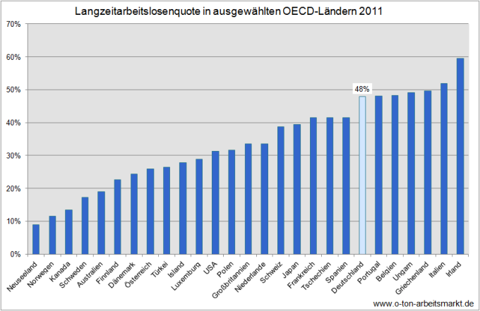Quelle: OECD (2012): Long-term unemployment (12 months and over), % of total unemployment, Employment and Labour Markets - Key Tables from OECD, Darstellung O-Ton Arbeitsmarkt
