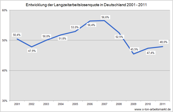 Quelle: OECD (2009 und 2012): Long-term unemployment (12 months and over), % of total unemployment, Employment and Labour Markets - Key Tables from OECD, Darstellung O-Ton Arbeitsmarkt