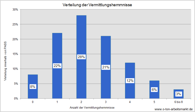 Quelle: Institut für Arbeitsmarkt- und Berufsforschung (2011), Arbeitsmarktvermittelte Abgänge aus der Grundsicherung, IAB-Discussion Paper 2/2011, S. 29, Darstellung O-Ton-Arbeitsmarkt