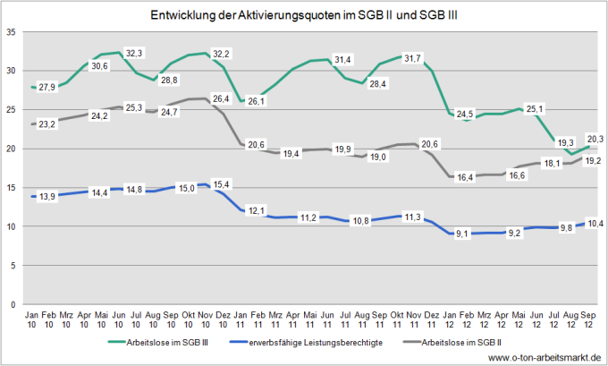 Quelle: Bundesagentur für Arbeit (September 2012), Aktivierungsquoten in den Rechtskreisen SGB III und SGB II, Deutschland und Länder, Tabelle 2, Darstellung O-Ton-Arbeitsmarkt