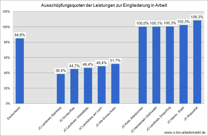 Quelle: Bundesagentur für Arbeit (Oktober 2012), Eingliederungsbilanzen: Bundesergebnisse und ausgewählte Kennzahlen nach Regionen im Rechtskreis SGB II, Jahreszahlen 2011, Tabelle 1, Darstellung O-Ton-Arbeitsmarkt