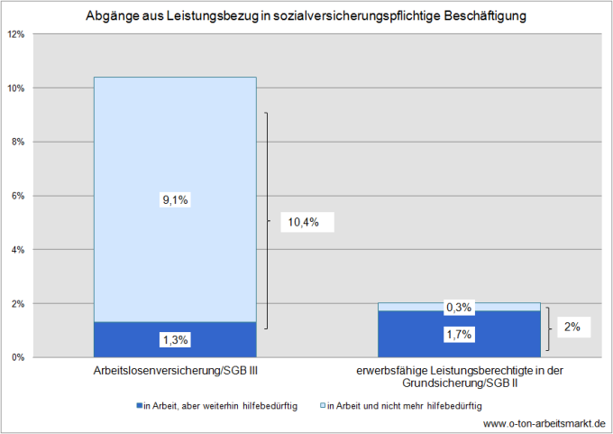 Quelle: Bundesagentur für Arbeit (November 2012), Übergänge von Arbeitslosen und erwerbsfähigen Leistungsberechtigten aus der Grundsicherung für Arbeitsuchende in sozialversicherungspflichtige Beschäftigung, S.19ff., Darstellung O-Ton Arbeitsmarkt
