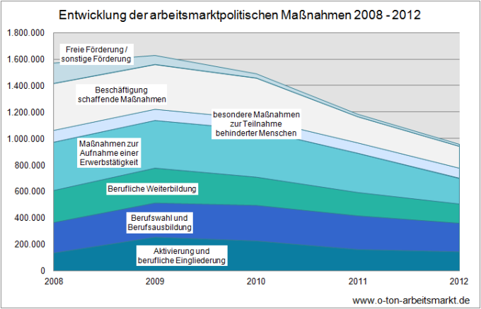 Quelle: Bundesagentur für Arbeit (Dezember 2012), Der Arbeits- und Ausbildungsmarkt in Deutschland, Monatsbericht Dezember und Jahr 2012, S.114, Darstellung O-Ton Arbeitsmarkt