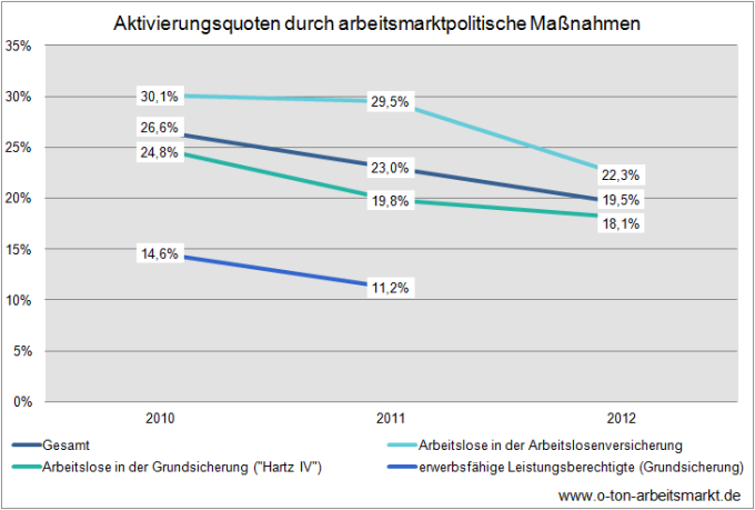 Quelle: Bundesagentur für Arbeit (September 2012), Aktivierungsquoten in den Rechtskreisen SGB III und SGB II - Deutschland und Länder, Tabelle 2, Darstellung O-Ton Arbeitsmarkt