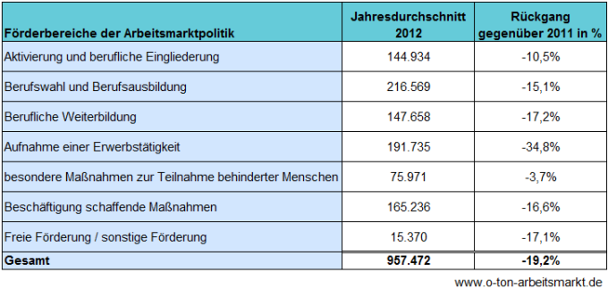 Quelle: Bundesagentur für Arbeit (Dezember 2012), Der Arbeits- und Ausbildungsmarkt in Deutschland, Monatsbericht Dezember und Jahr 2012, S.114, Vorläufige und hochgerechnete Zahlen, Darstellung O-Ton Arbeitsmarkt