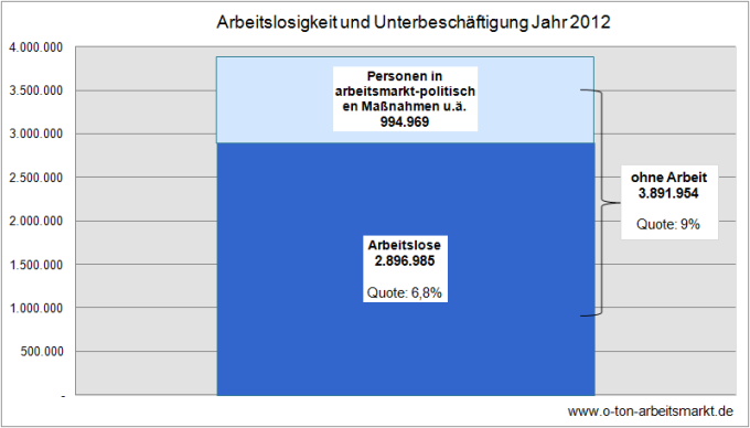 Quelle: Bundesagentur für Arbeit (Dezember 2012), Monatsbericht Dezember und Jahr 2012, S.47 ff., Darstellung O-Ton Arbeitsmarkt