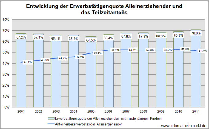 Quelle: Bundesagentur für Arbeit (2012), Analyse des Arbeitsmarktes für Alleinerziehende in Deutschland 2011, S.8, Darstellung O-Ton-Arbeitsmarkt