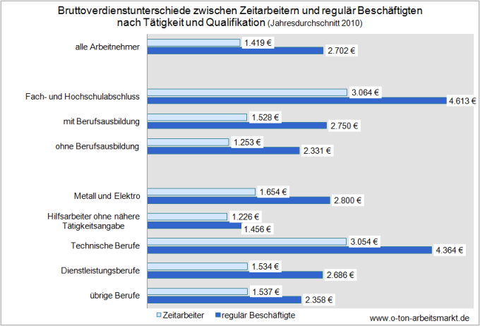 Quelle: Bundesagentur für Arbeit (Januar 2013), Der Arbeitsmarkt in Deutschland – aktuelle Entwicklungen in der Zeitarbeit, S.22, Darstellung O-Ton Arbeitsmarkt