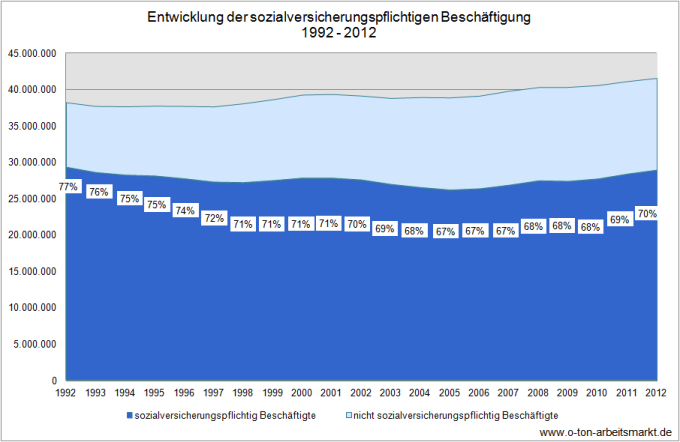 Quelle: Bundesagentur für Arbeit (2013), Sozialversicherungspflichtig Beschäftigte nach ausgewählten Merkmalen (Zeitreihe) - Deutschland, Länder; Bundesagentur für Arbeit (2011), Sozialversicherungspflichtig Beschäftigte nach ausgewählten Merkmalen (Zeitreihe 1974 bis 1998) - Deutschland, Länder; Statistisches Bundesamt (2013), Erwerbstätigenrechnung, Erwerbstätige in Deutschland, Jahresdurchschnitt, Darstellung O-Ton Arbeitsmarkt