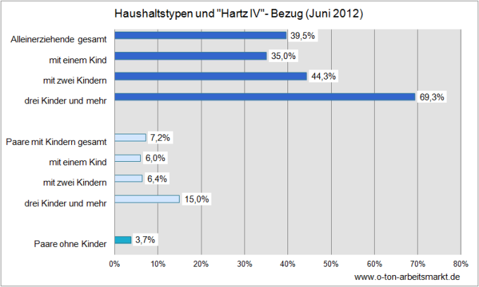 Quelle: Bundesagentur für Arbeit (Oktober 2012), Grundsicherung für Arbeitsuchende in Zahlen, S.12, Darstellung O-Ton Arbeitsmarkt