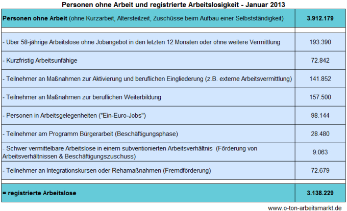 Quelle: Bundesagentur für Arbeit (Januar 2013), Arbeitslosigkeit und Unterbeschäftigung - Deutschland und Länder, Darstellung O-Ton Arbeitsmarkt