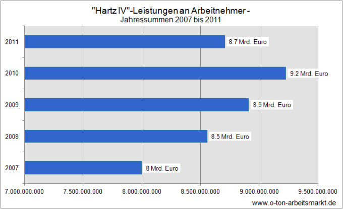 Quelle: Bundesagentur für Arbeit (August 2012), Erwerbstätige Arbeitslosengeld II-Bezieher, S. 10, Berechnung: BG mit mindestens einem sozialversicherungspfl. Beschäftigten + BG mit mindestens einem ausschl. geringf. Beschäftigten, Darstellung O-Ton Arbeitsmarkt