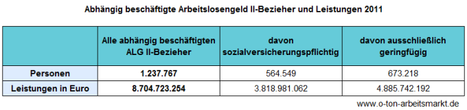Quelle: Bundesagentur für Arbeit (August 2012), Erwerbstätige Arbeitslosengeld II-Bezieher, S.1 u.10, Darstellung O-Ton Arbeitsmarkt