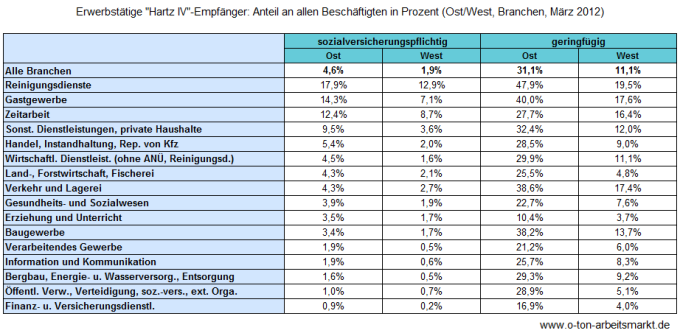 Quelle: Bundesagentur für Arbeit (August 2012), Erwerbstätige Arbeitslosengeld II-Bezieher, S.11, Darstellung O-Ton Arbeitsmarkt