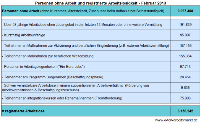 Quelle: Bundesagentur für Arbeit (Feburar 2013), Arbeitslosigkeit und Unterbeschäftigung - Deutschland und Länder, Darstellung O-Ton Arbeitsmarkt