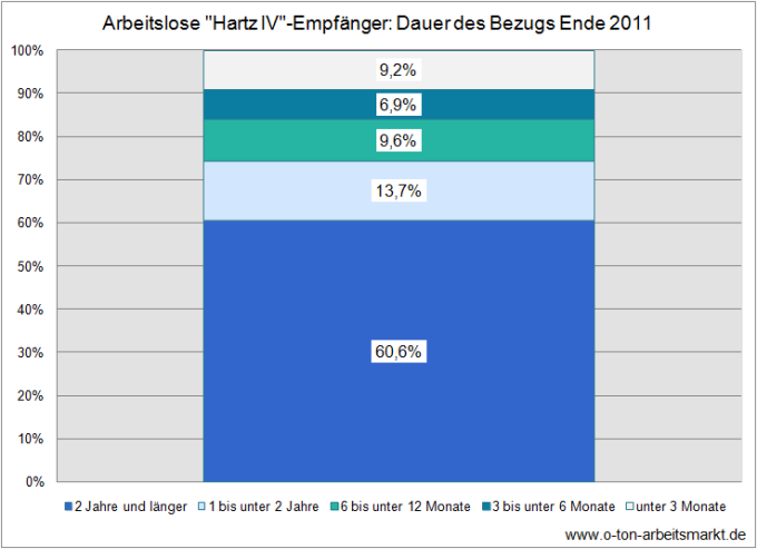 Quelle: Bundesagentur für Arbeit (Dezember 2011), Verweildauern im SGB II, Darstellung O-Ton Arbeitsmarkt