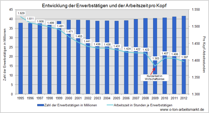 Quelle: Statistisches Bundesamt, Pressemitteilung Nr. 001 vom 02.01.2013 und Inlandsproduktsberechnung, 4. Vierteljahr 2012, S.24, Darstellung O-Ton Arbeitsmarkt
