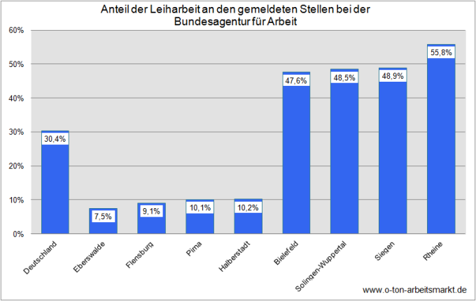 Quelle: Bundesagentur für Arbeit (Februar 2013), Gemeldete Arbeitsstellen. Übersichten nach Wirtschaftszweigen, S.10, Darstellung O-Ton Arbeitsmarkt