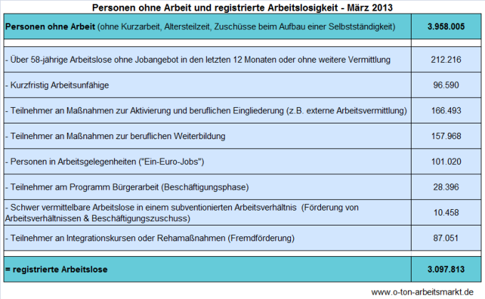 Quelle: Bundesagentur für Arbeit (März 2013), Arbeitslosigkeit und Unterbeschäftigung, S.5, Darstellung O-Ton Arbeitsmarkt